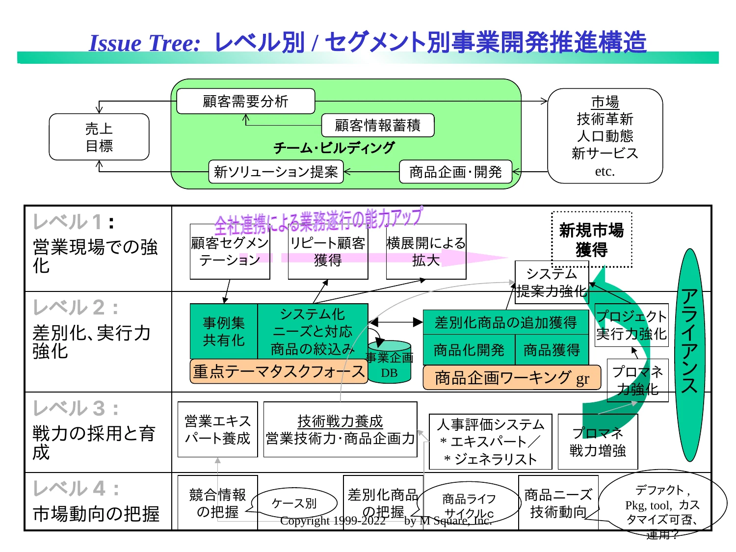 Issue Tree：レベル別／セグメント別事業開発推進構造