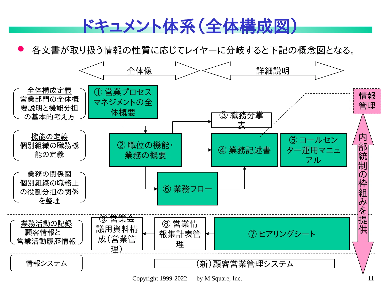 ドキュメント体系（全体構成図）